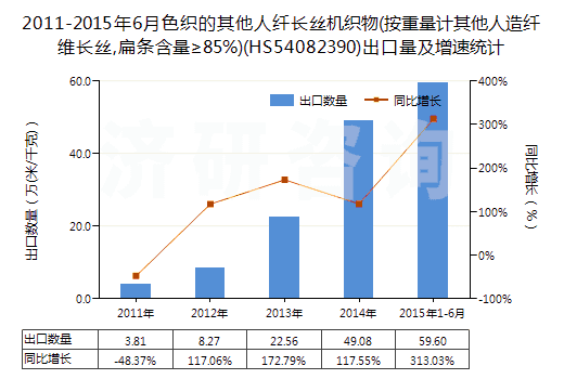 2011-2015年6月色織的其他人纖長絲機(jī)織物(按重量計(jì)其他人造纖維長絲,扁條含量≥85%)(HS54082390)出口量及增速統(tǒng)計(jì) 2011-2015年6月色織的其他人纖長絲機(jī)織物(按重量計(jì)其他人造纖維長絲,扁條含量≥85%)(HS54082390)出口量及增速統(tǒng)計(jì)